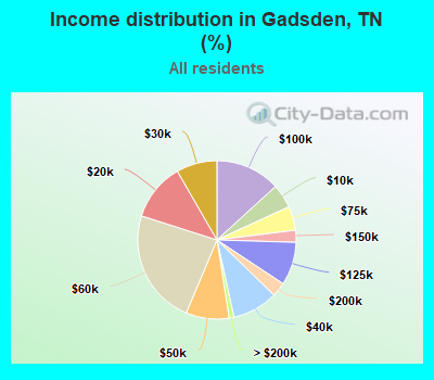 Income distribution in Gadsden, TN (%)