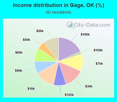 Income distribution in Gage, OK (%)