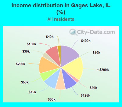 Income distribution in Gages Lake, IL (%)