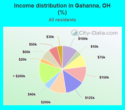 Income distribution in Gahanna, OH (%)