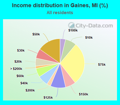 Income distribution in Gaines, MI (%)