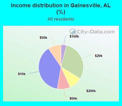 Income distribution in Gainesville, AL (%)