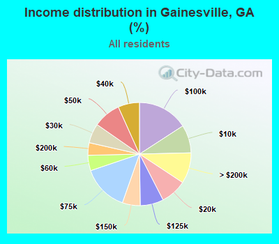 Income distribution in Gainesville, GA (%)