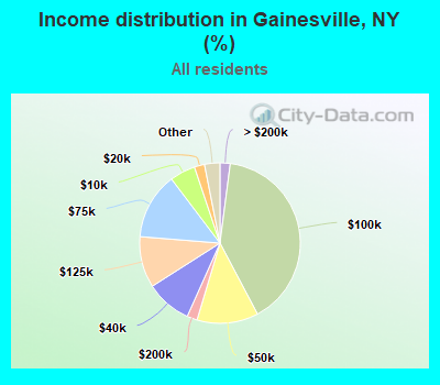 Income distribution in Gainesville, NY (%)