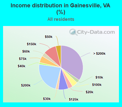Income distribution in Gainesville, VA (%)