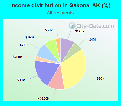Income distribution in Gakona, AK (%)