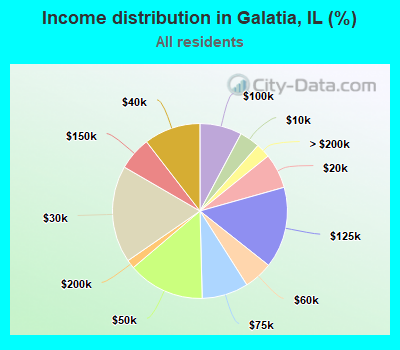 Income distribution in Galatia, IL (%)