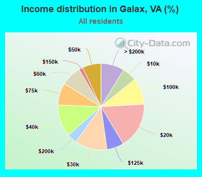 Income distribution in Galax, VA (%)