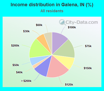 Income distribution in Galena, IN (%)
