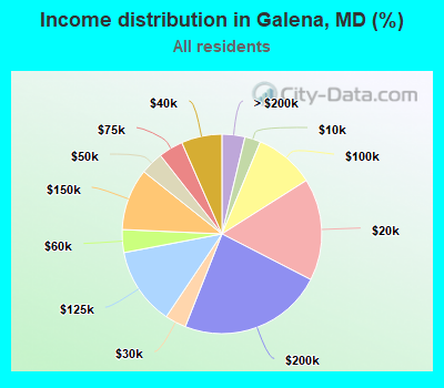 Income distribution in Galena, MD (%)