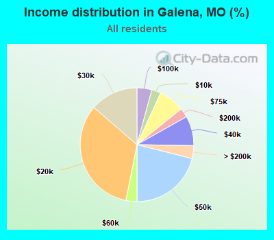 Income distribution in Galena, MO (%)