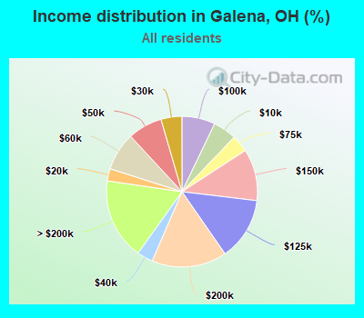 Income distribution in Galena, OH (%)