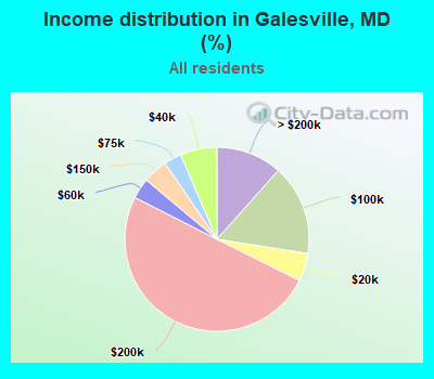 Income distribution in Galesville, MD (%)