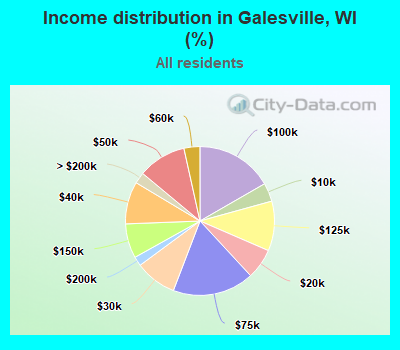 Income distribution in Galesville, WI (%)