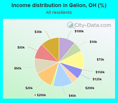 Income distribution in Galion, OH (%)