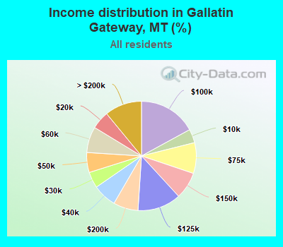 Income distribution in Gallatin Gateway, MT (%)