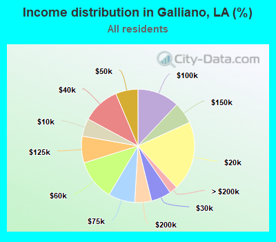 Income distribution in Galliano, LA (%)