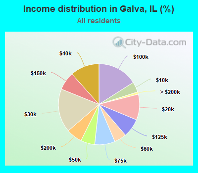 Income distribution in Galva, IL (%)