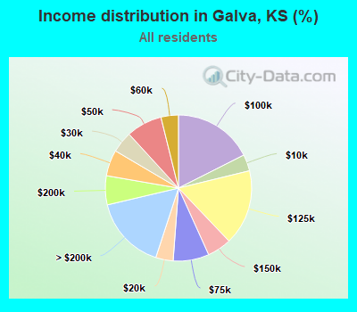 Income distribution in Galva, KS (%)