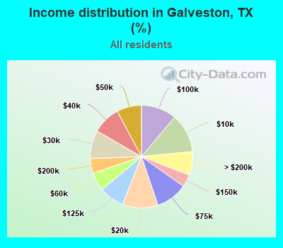 Income distribution in Galveston, TX (%)