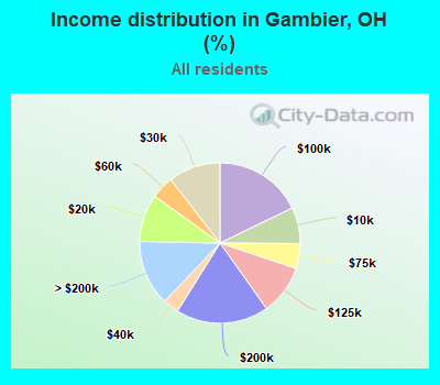 Income distribution in Gambier, OH (%)