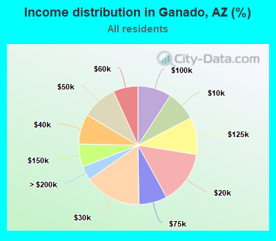 Income distribution in Ganado, AZ (%)