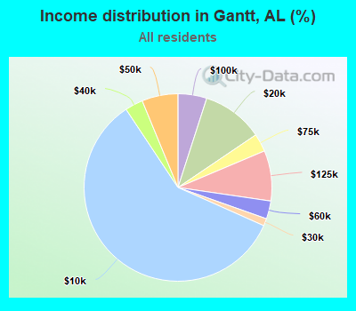Income distribution in Gantt, AL (%)