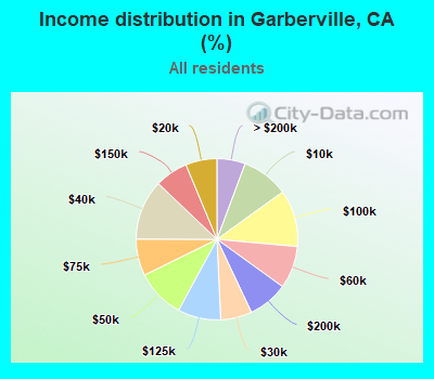 Income distribution in Garberville, CA (%)