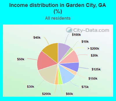 Income distribution in Garden City, GA (%)