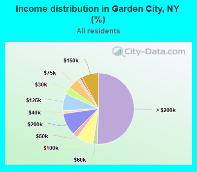 Income distribution in Garden City, NY (%)