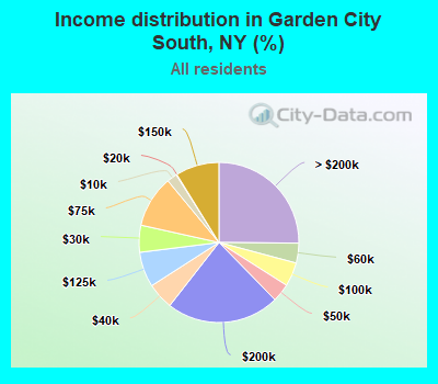 Income distribution in Garden City South, NY (%)