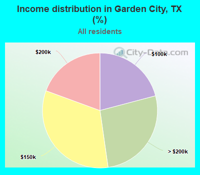 Income distribution in Garden City, TX (%)