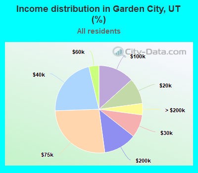Income distribution in Garden City, UT (%)