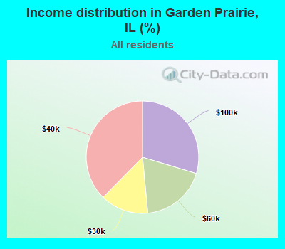Income distribution in Garden Prairie, IL (%)