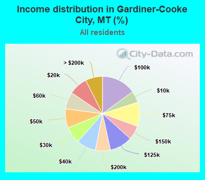Income distribution in Gardiner-Cooke City, MT (%)