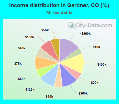 Income distribution in Gardner, CO (%)