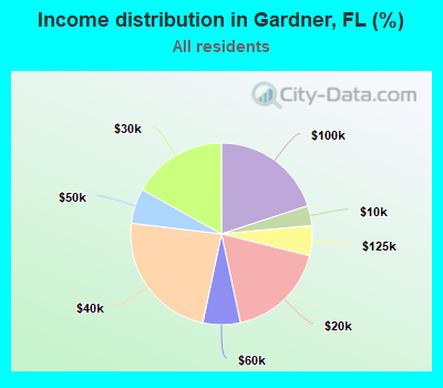 Income distribution in Gardner, FL (%)