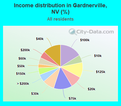 Income distribution in Gardnerville, NV (%)