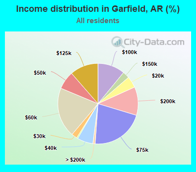 Income distribution in Garfield, AR (%)