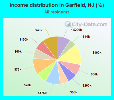 Income distribution in Garfield, NJ (%)