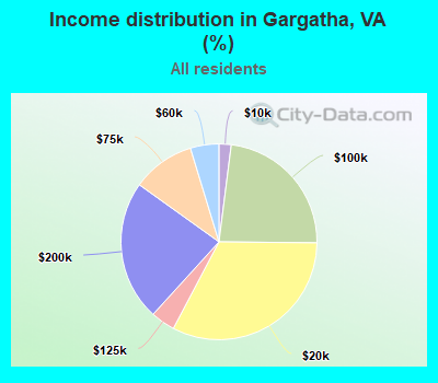 Income distribution in Gargatha, VA (%)