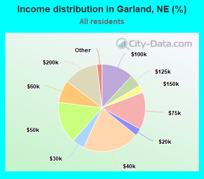 Income distribution in Garland, NE (%)