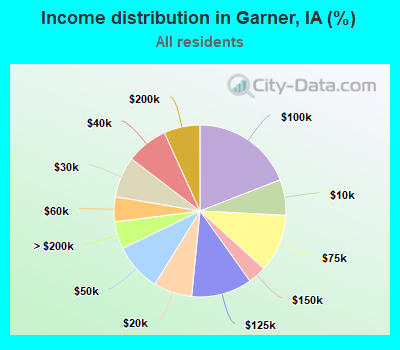 Income distribution in Garner, IA (%)