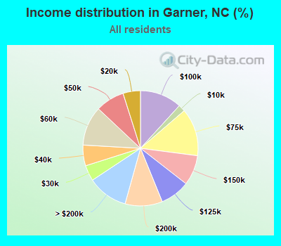 Income distribution in Garner, NC (%)