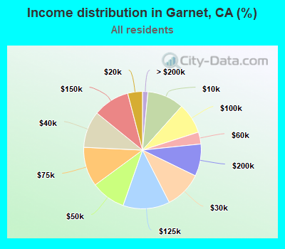 Income distribution in Garnet, CA (%)