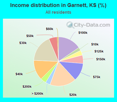 Income distribution in Garnett, KS (%)
