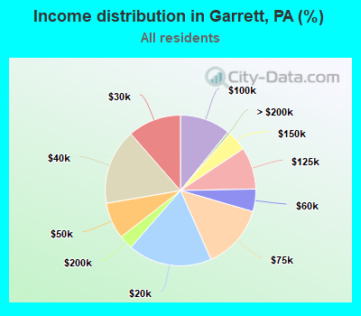 Income distribution in Garrett, PA (%)