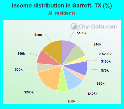Income distribution in Garrett, TX (%)