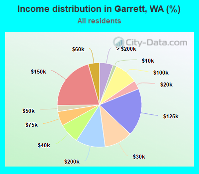 Income distribution in Garrett, WA (%)