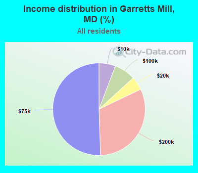 Income distribution in Garretts Mill, MD (%)